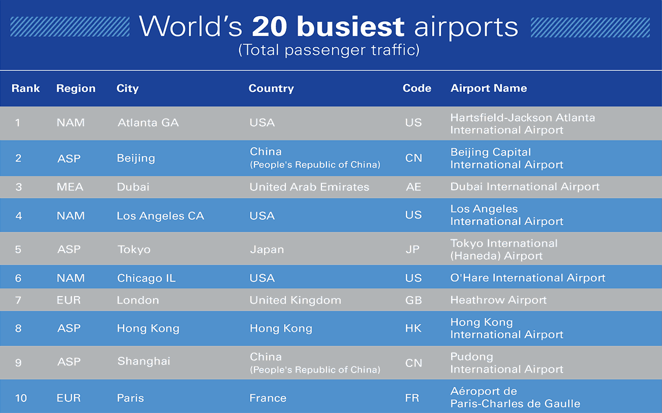 LAX Jumps Into Top Five In Busiest Airports Ranking; ATL Retains Number ...