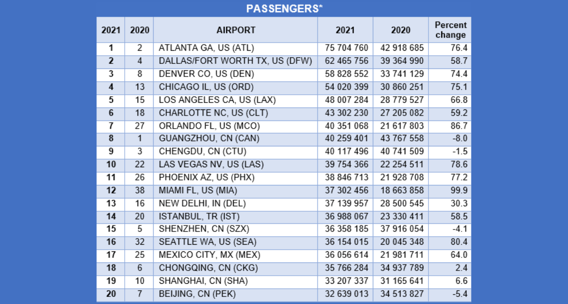 ATL, DFW, DEN Top ACI World 2021 Global Passenger Traffic Dataset