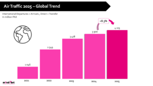 M1nd-Set Predicts Robust Air Traffic Growth - Table 1