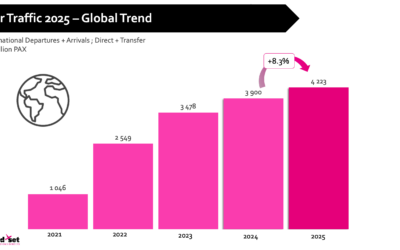 M1nd-Set Predicts Robust Air Traffic Growth - Table 1